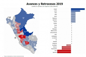 Junín entre regiones menos competitivas del Perú