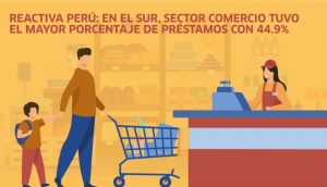 98% de beneficiados con Reactiva Perú fueron micro y pequeña empresas