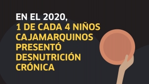 Cajamarca: desnutrición infantil se redujo en 2020, pero se mantiene entre las más altas del país