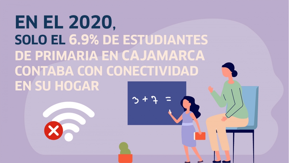 Brecha de conectividad limitó acceso a educación durante el 2020 en Cajamarca